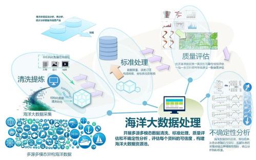 大力夯实海洋数据管理基础 积极开创海洋数据共享服务新格局(图7)